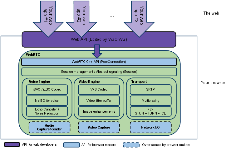 WebRTC architecture (from webrtc.org)